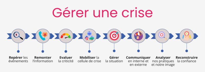 Comment gérer une crise : Repérer les événements, remonter l'information, évaluer la criticité, mobiliser la cellule de crise, gérer la situation, communiquer en interne et en externe, analyser nos pratiques et notre image, reconstruire la confiance