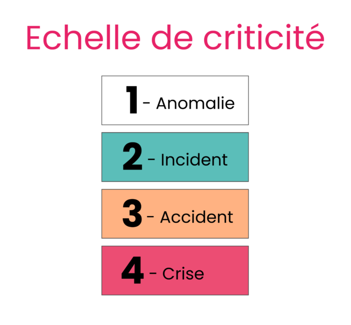 échelle de criticité : 1 - anomalie, 2 - incident, 3 - accident, 4 - crise