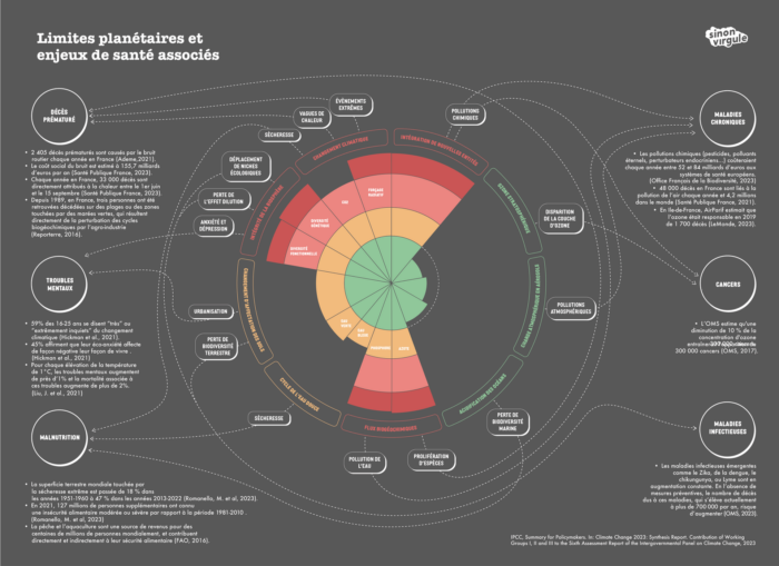 Infographique des limites planétaires et des enjeux de santé associés (décès prématuré, troubles mentaux, malnutrition, maladies chroniques, cancers, maladies infectieuses) - One Health - Sinonvirgule