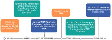 Grandes étapes de la mise en place du label Destination d'Excellence entre 2024 et 2025.