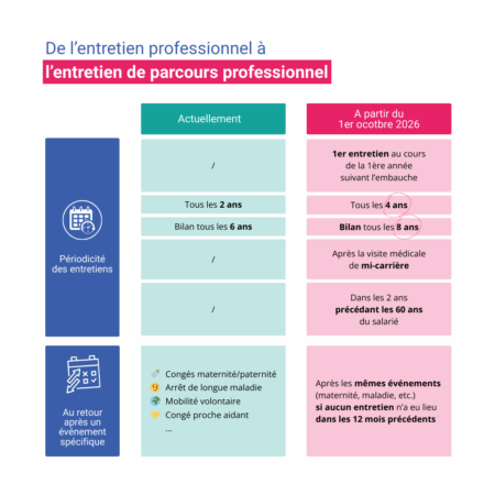 Infographie : de l'entretien professionnel à l'entretien de parcours professionnel.